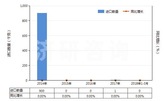 2014-2018年3月中國氧化銪(HS28469014)進(jìn)口量及增速統(tǒng)計(jì)